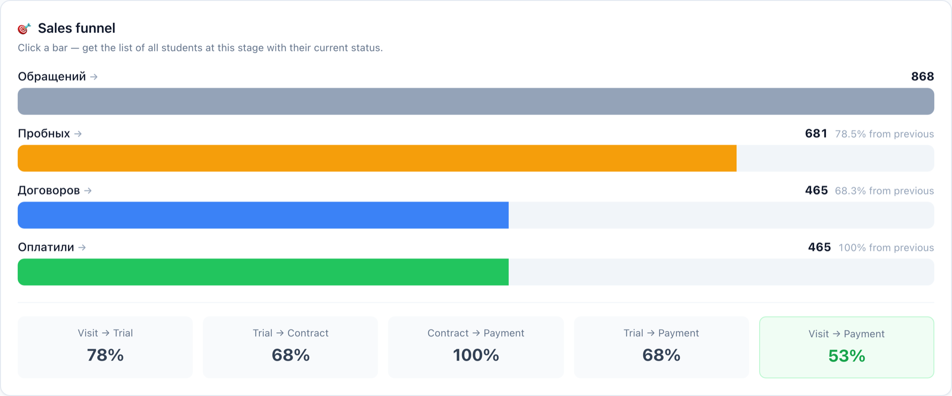 Sales funnel by stage