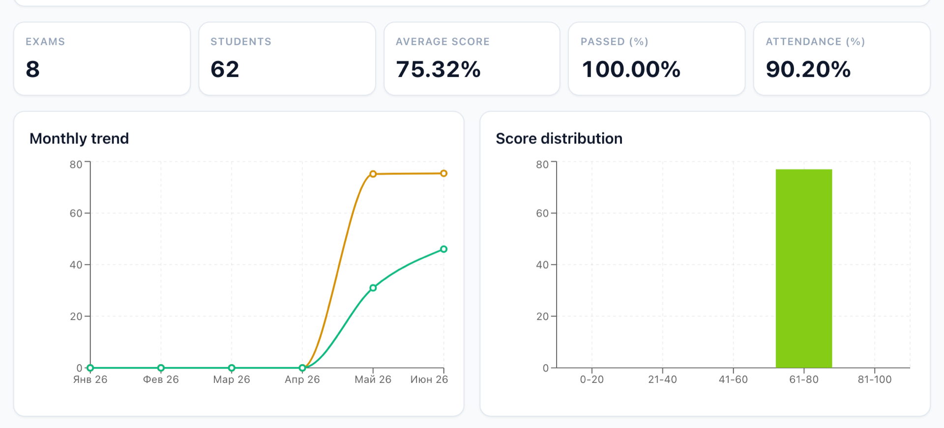 Exam monitoring analytics